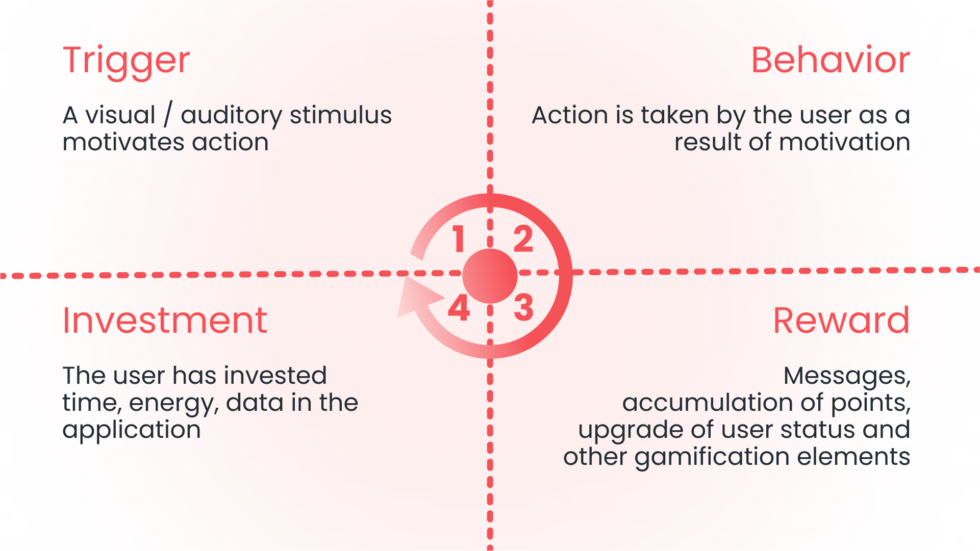 The Habit Loop